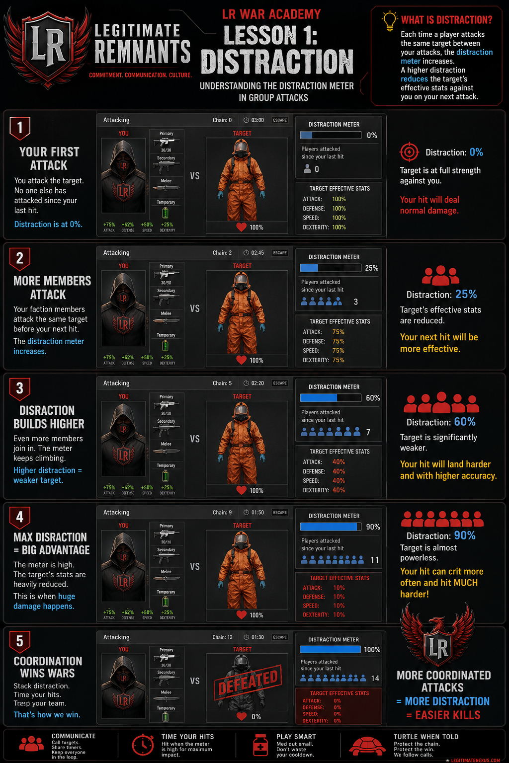 LR War Academy poster — Lesson 1: Distraction. Five panels showing the distraction meter climbing from 0% to 100% as more faction members attack the same target, reducing the target's effective stats until defeat.